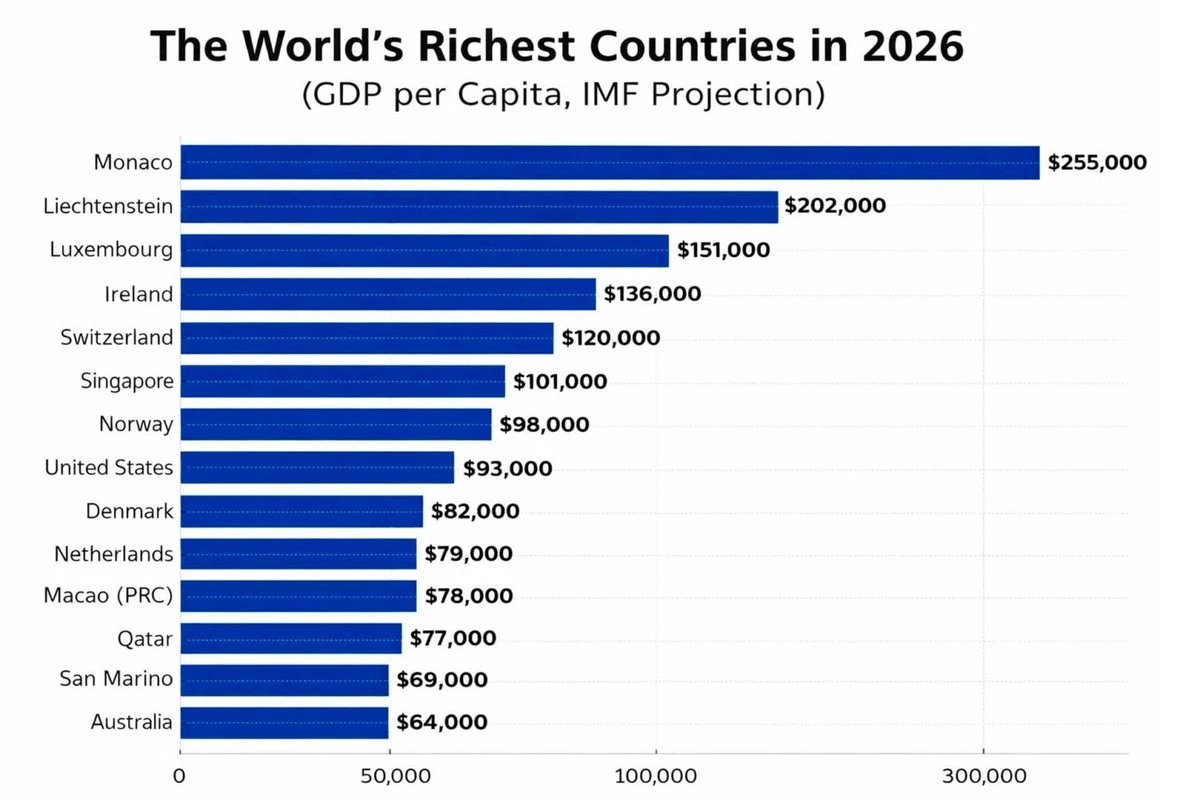 Proč Německo a USA vypadly z desítky nejbohatších zemí světa - image 1
