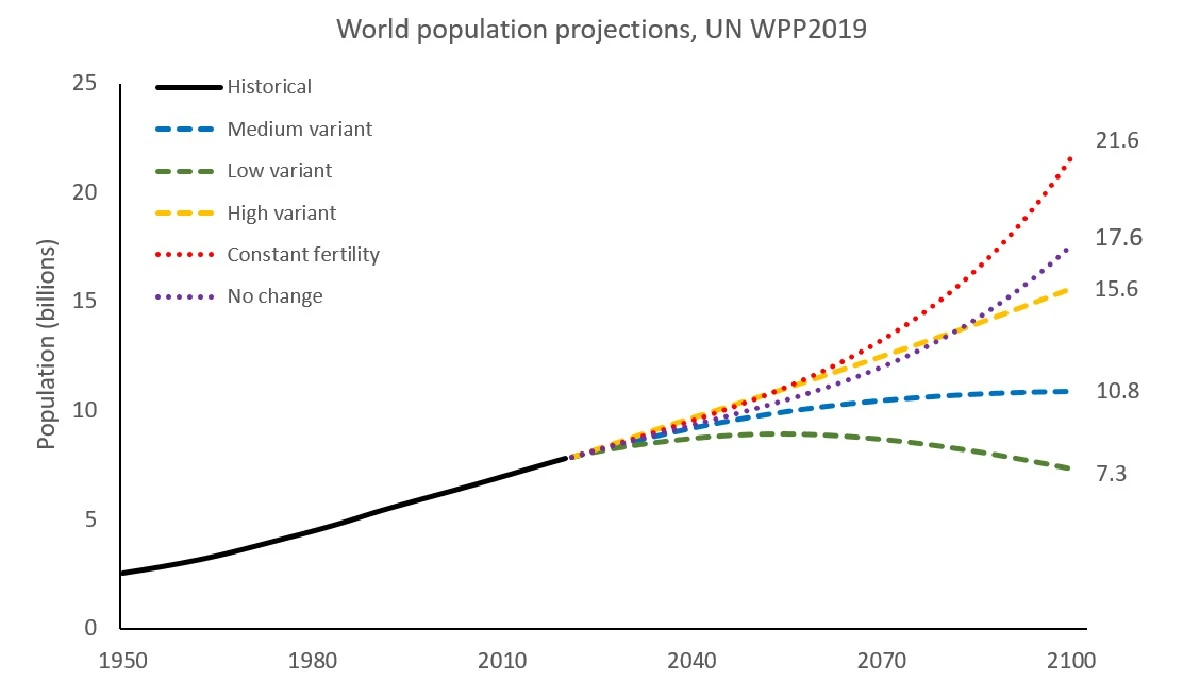 Proč se vědci domnívají, že ideální počet lidí na Zemi je 2,5 miliardy - image 1