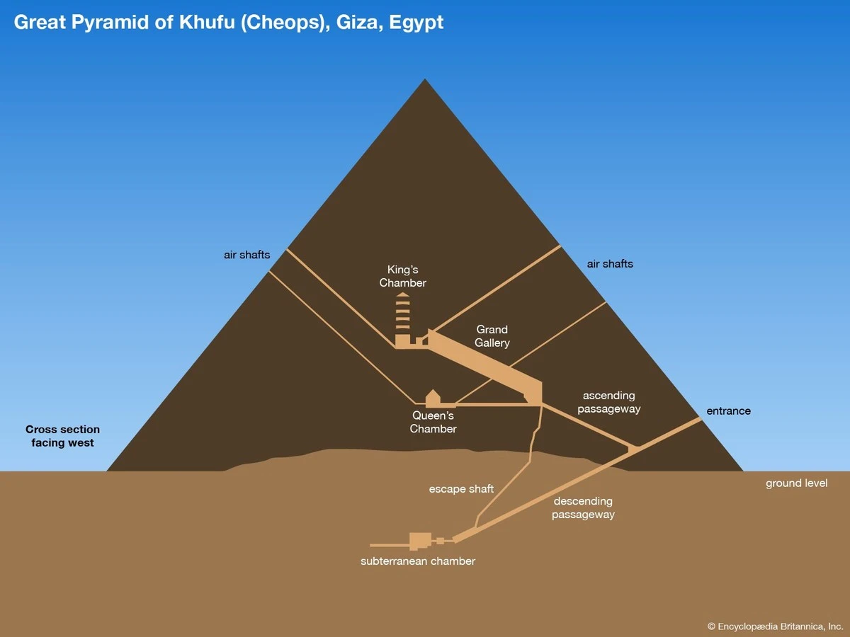 Proč se egyptské pyramidy nezřítily ani po tisíci letech: Vědci objevili skrytou funkci těchto staveb - image 1