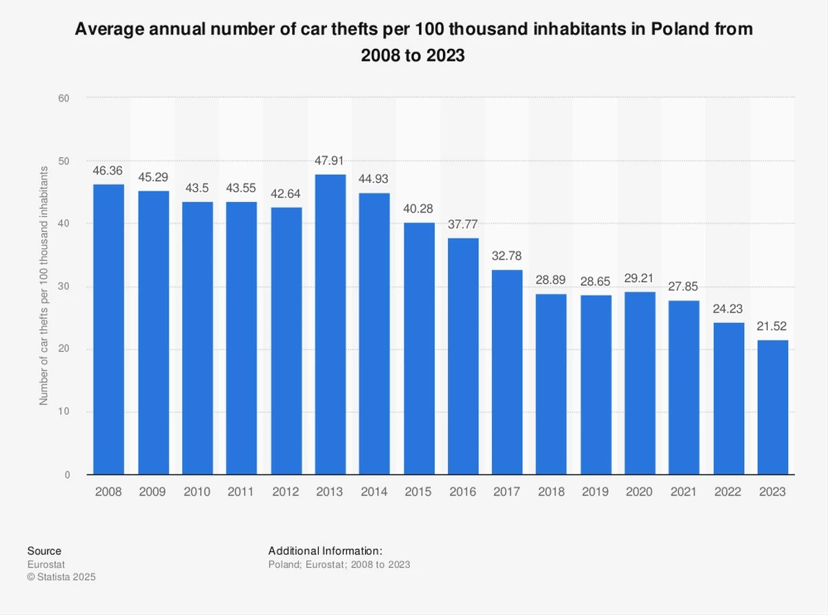 Proč zloději v Polsku loví hlavně Toyoty: Seznam nejrizikovějších modelů roku 2025 - image 1